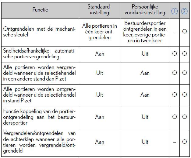 Persoonlijke voorkeursinstellingen