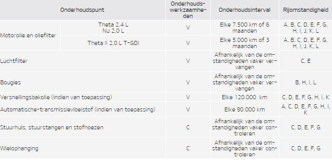 Onderhoud bij gebruik onder zware omstandigheden benzinemotor