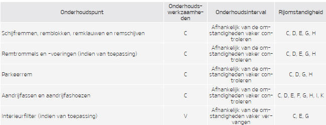 Onderhoud bij gebruik onder zware omstandigheden benzinemotor