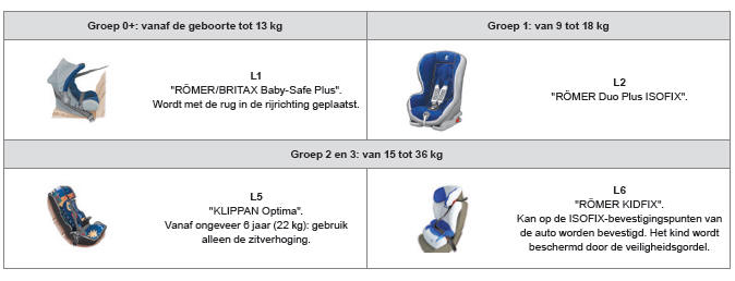 Door PEUGEOT aanbevolen kinderzitjes