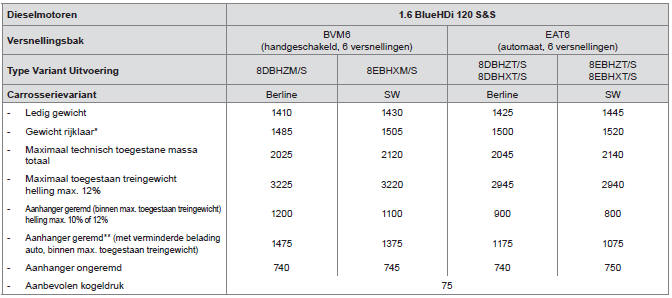 Gewichten en aanhangergewichten, diesel (in kg)